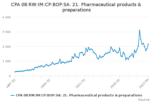 CPA 08:RW:IM:CP:BOP:SA: 21. Pharmaceutical products & preparations