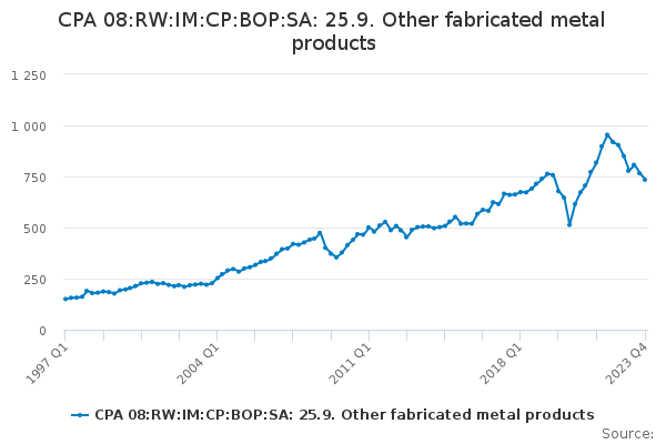 CPA 08:RW:IM:CP:BOP:SA: 25.9. Other fabricated metal products
