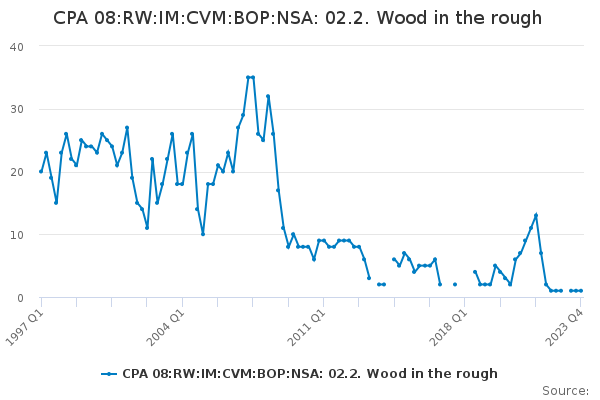 CPA 08:RW:IM:CVM:BOP:NSA: 02.2. Wood in the rough