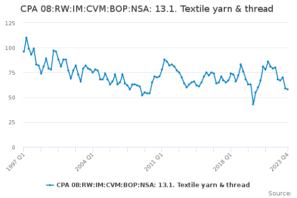 CPA 08:RW:IM:CVM:BOP:NSA: 13.1. Textile yarn & thread