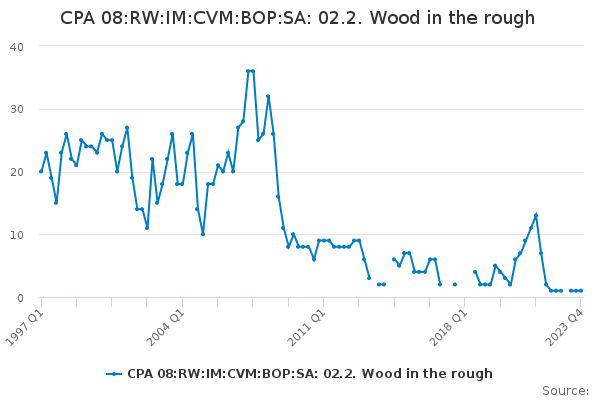 CPA 08:RW:IM:CVM:BOP:SA: 02.2. Wood in the rough