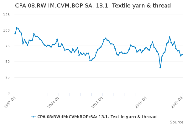 CPA 08:RW:IM:CVM:BOP:SA: 13.1. Textile yarn & thread