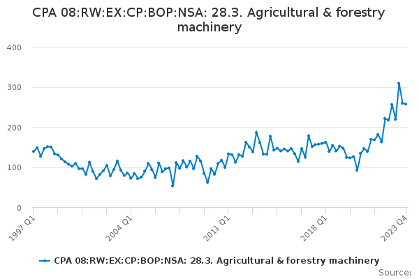 CPA 08:RW:EX:CP:BOP:NSA: 28.3. Agricultural & forestry machinery