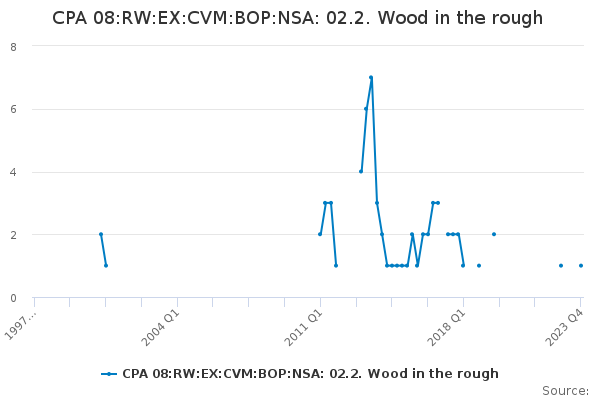 CPA 08:RW:EX:CVM:BOP:NSA: 02.2. Wood in the rough