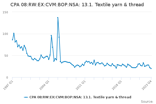 CPA 08:RW:EX:CVM:BOP:NSA: 13.1. Textile yarn & thread