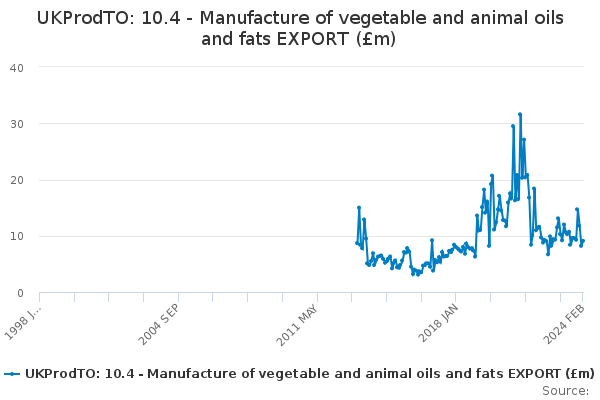 UKProdTO: 10.4 - Manufacture of vegetable and animal oils and fats EXPORT (£m)