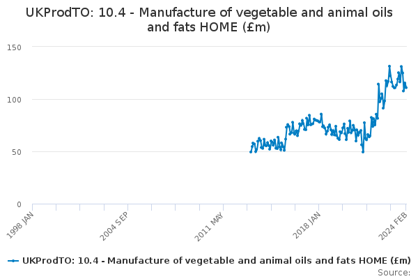 UKProdTO: 10.4 - Manufacture of vegetable and animal oils and fats HOME (£m)