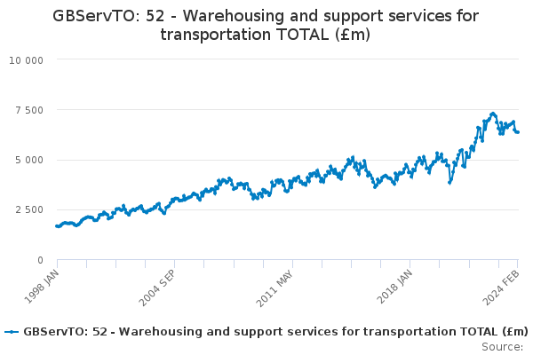 GBServTO: 52 - Warehousing and support services for transportation TOTAL (£m)