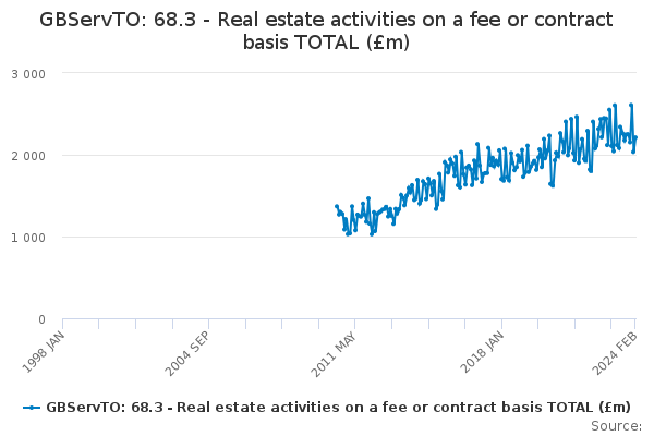 GBServTO: 68.3 - Real estate activities on a fee or contract basis TOTAL (£m)
