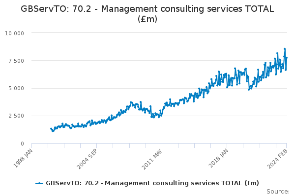 GBServTO: 70.2 - Management consulting services TOTAL (£m)