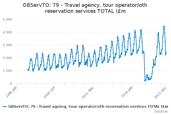 GBServTO: 79 - Travel agency, tour operator/oth reservation services ...