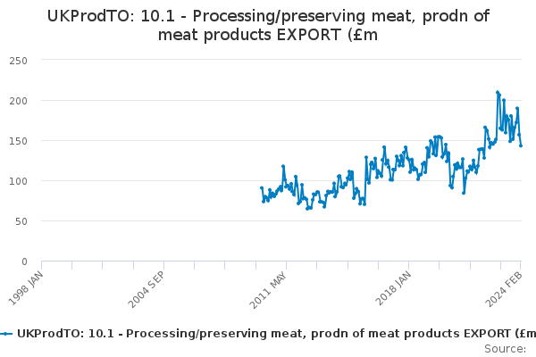 UKProdTO: 10.1 - Processing/preserving meat, prodn of meat products EXPORT (£m