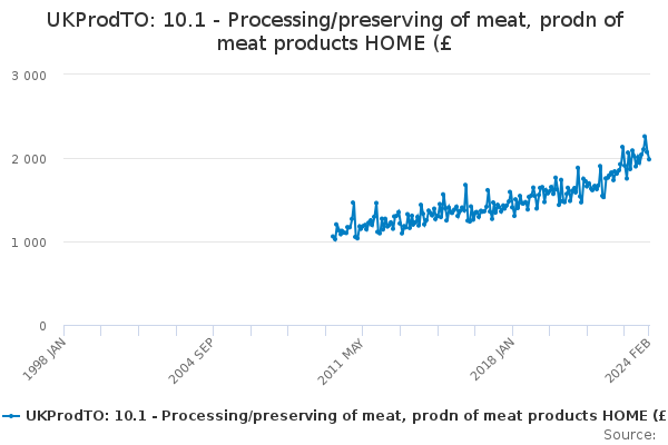 UKProdTO: 10.1 - Processing/preserving of meat, prodn of meat products HOME (£
