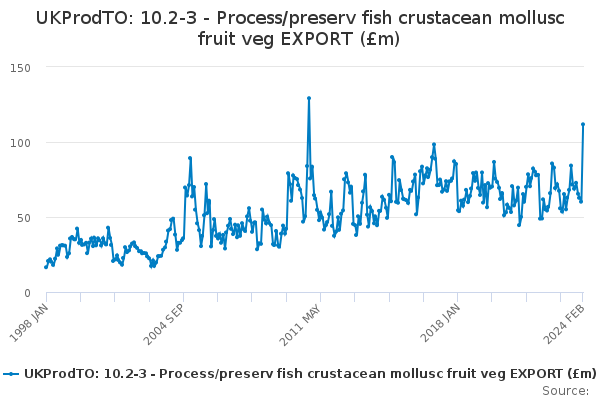 UKProdTO: 10.2-3 - Process/preserv fish crustacean mollusc fruit veg EXPORT (£m)