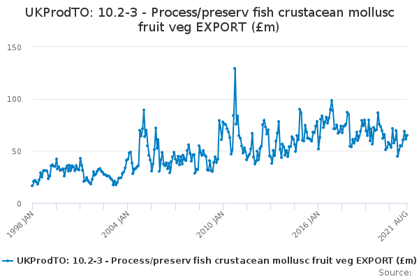 UKProdTO: 10.2-3 - Process/preserv fish crustacean mollusc fruit veg EXPORT (£m)