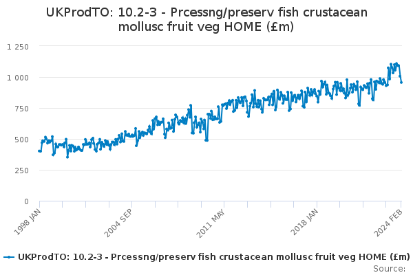 UKProdTO: 10.2-3 - Prcessng/preserv fish crustacean mollusc fruit veg HOME (£m)