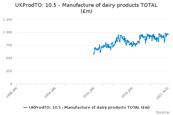 UKProdTO: 10.5 - Manufacture of dairy products TOTAL (£m)