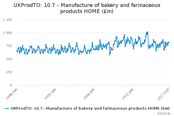 UKProdTO: 10.7 - Manufacture of bakery and farinaceous products HOME (£m)