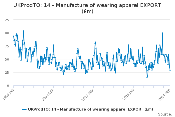 UKProdTO: 14 - Manufacture of wearing apparel EXPORT (£m)