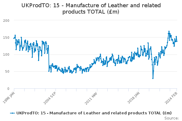 UKProdTO: 15 - Manufacture of Leather and related products TOTAL (£m)