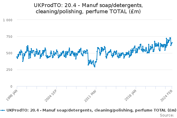 UKProdTO: 20.4 - Manuf soap/detergents, cleaning/polishing, perfume TOTAL (£m)