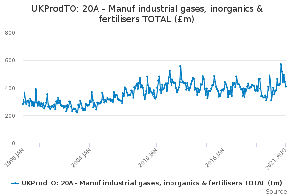 UKProdTO: 20A - Manuf industrial gases, inorganics & fertilisers TOTAL (£m)