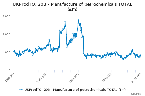 UKProdTO: 20B - Manufacture of petrochemicals TOTAL (£m)