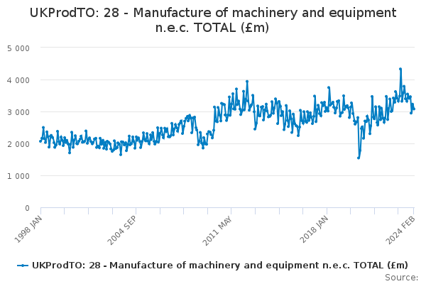 UKProdTO: 28 - Manufacture of machinery and equipment n.e.c. TOTAL (£m)