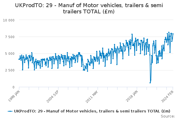 UKProdTO: 29 - Manuf of Motor vehicles, trailers & semi trailers TOTAL (£m)