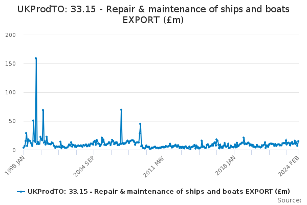 UKProdTO: 33.15 - Repair & maintenance of ships and boats EXPORT (£m)