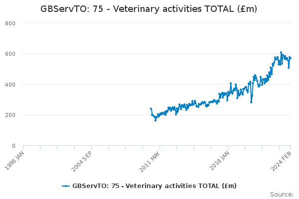 GBServTO: 75 - Veterinary activities TOTAL (£m)