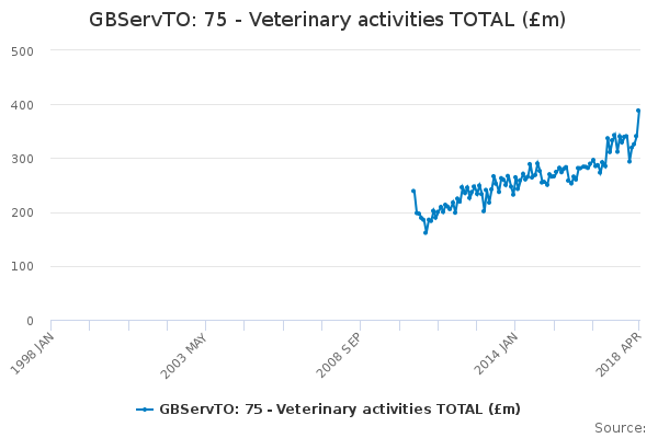 GBServTO: 75 - Veterinary activities TOTAL (£m)
