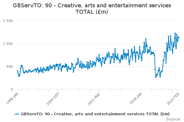 GBServTO: 90 - Creative, arts and entertainment services TOTAL (£m)