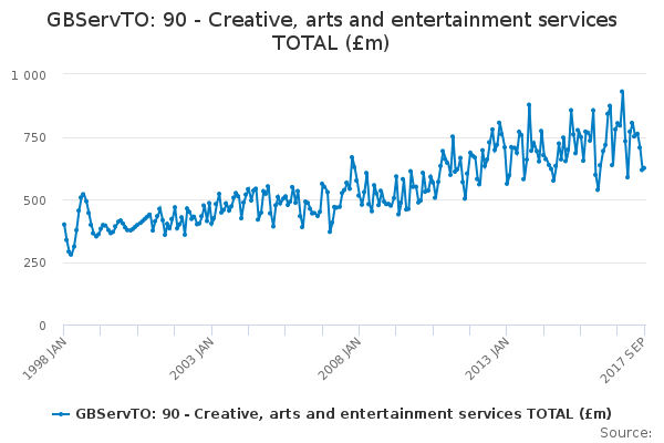 GBServTO: 90 - Creative, arts and entertainment services TOTAL (£m)
