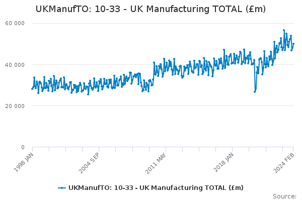 UKManufTO: 10-33 - UK Manufacturing TOTAL (£m)