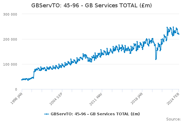 GBServTO: 45-96 - GB Services TOTAL (£m)