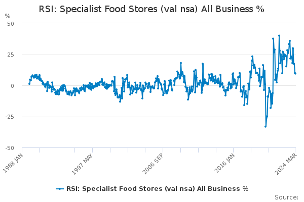 RSI: Specialist Food Stores (val nsa) All Business %