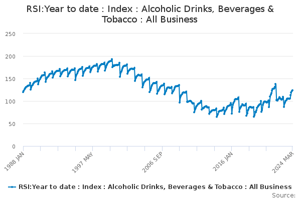RSI:Year to date : Index : Alcoholic Drinks, Beverages & Tobacco : All Business