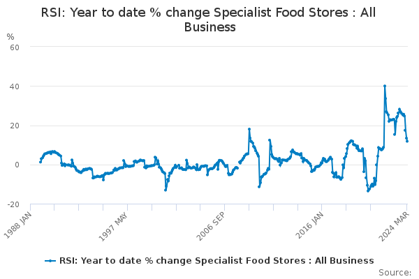 RSI: Year to date % change Specialist Food Stores : All Business