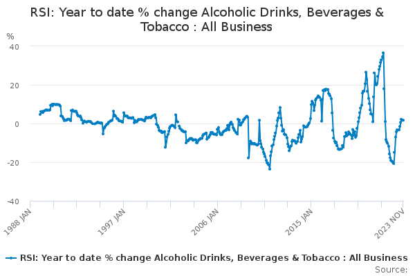 RSI: Year to date % change Alcoholic Drinks, Beverages & Tobacco : All ...