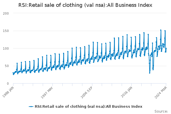RSI:Retail sale of clothing (val nsa):All Business Index