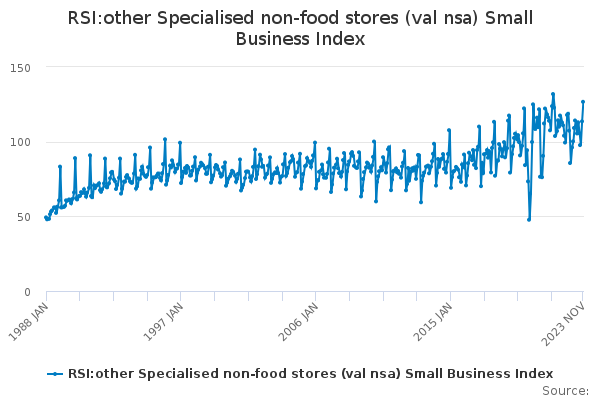 RSI:other Specialised non-food stores (val nsa) Small Business Index ...