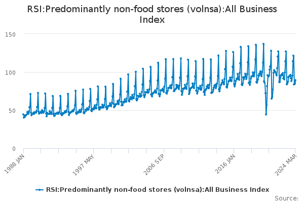 RSI:Predominantly non-food stores (volnsa):All Business Index - Office ...