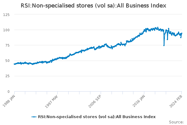 RSI:Non-specialised stores (vol sa):All Business Index - Office for ...