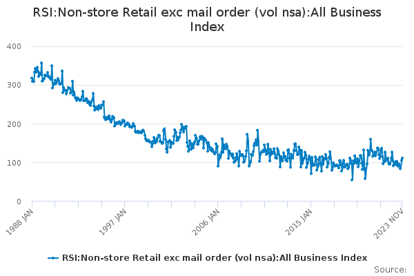 RSI:Non-store Retail exc mail order (vol nsa):All Business Index ...