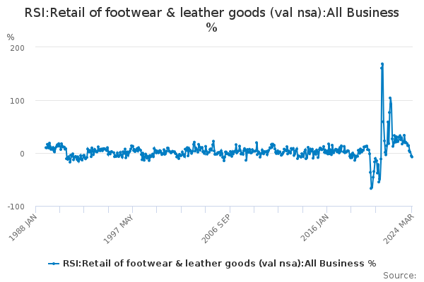 RSI:Retail of footwear & leather goods (val nsa):All Business %