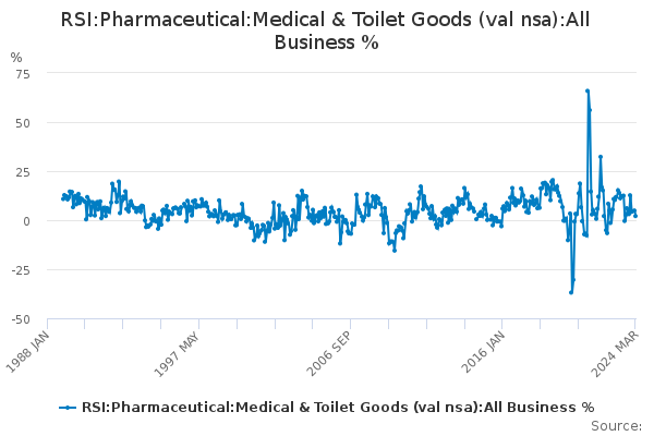 RSI:Pharmaceutical:Medical & Toilet Goods (val nsa):All Business %