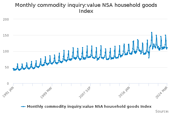 Monthly commodity inquiry:value NSA household goods Index