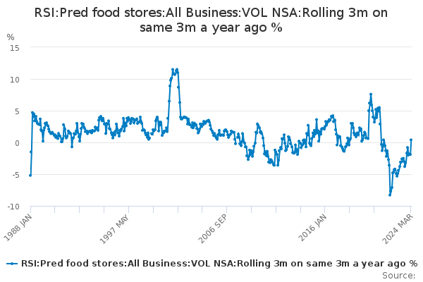 RSI:Pred food stores:All Business:VOL NSA:Rolling 3m on same 3m a year ago %
