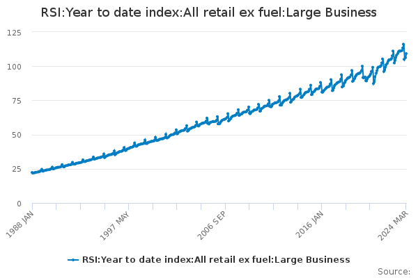 RSI:Year to date index:All retail ex fuel:Large Business
